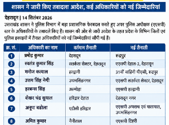 उत्तराखंड पुलिस में बड़ा फेरबदल, 10 एएसपी अधिकारियों के तबादले