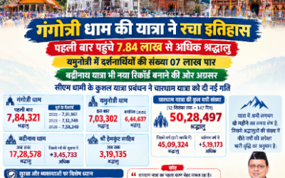 गंगोत्री धाम की यात्रा ने रचा इतिहास,पहली बार पहुंचे 7.84 लाख से अधिक श्रद्धालु